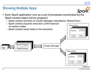 33 © 2015 IBM Corporation
Showing Multiple Apps
SparkContext
Driver Program
Cluster Manager
Worker Node
Executor
Task Task
Cache
Worker Node
Executor
Task Task
Cache
App
 Each Spark application runs as a set of processes coordinated by the
Spark context object (driver program)
– Spark context connects to Cluster Manager (standalone, Mesos/Yarn)
– Spark context acquires executors (JVM instance)
on worker nodes
– Spark context sends tasks to the executors
DataBricks
 