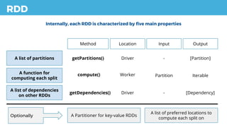RDD
Internally, each RDD is characterized by five main properties
A list of partitions
A function for
computing each split
A list of dependencies
on other RDDs
A Partitioner for key-value RDDs
A list of preferred locations to
compute each split on
Method Location Input Output
getPartitions()
compute()
getDependencies()
Driver
Driver
Worker
-
Partition
-
[Partition]
Iterable
[Dependency]
Optionally
 