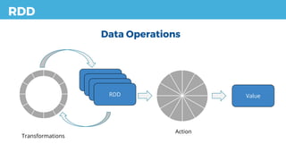 RDD
Data Operations
RDD
RDD
RDD
RDD Value
Transformations
Action
 