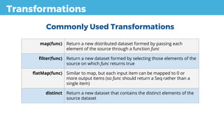 Transformations
map(func) Return a new distributed dataset formed by passing each
element of the source through a function func
filter(func) Return a new dataset formed by selecting those elements of the
source on which func returns true
flatMap(func) Similar to map, but each input item can be mapped to 0 or
more output items (so func should return a Seq rather than a
single item)
distinct Return a new dataset that contains the distinct elements of the
source dataset
Commonly Used Transformations
 