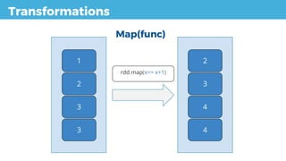 Transformations
Map(func)
1
2
3
3
2
3
4
4
rdd.map(x=> x+1)
 