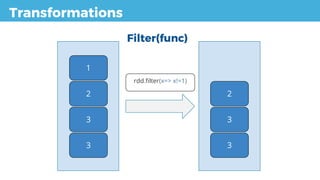 Transformations
Filter(func)
1
2
3
3
2
3
3
rdd.filter(x=> x!=1)
 
