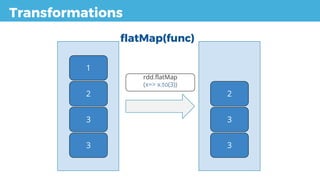 Transformations
flatMap(func)
1
2
3
3
2
3
3
rdd.flatMap
(x=> x.to(3))
 