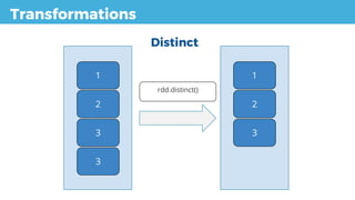 Transformations
Distinct
1
2
3
3
1
2
3
rdd.distinct()
 