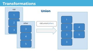 rdd
Transformations
Union
1
2
3
1
2
3
3
rdd.union(other)other
3
4
5
5
4
 