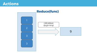 Actions
Reduce(func)
9
1
2
3
3
rdd.reduce
((x,y)=>x+y)
 