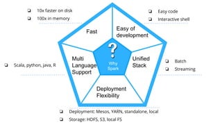 Fast
Easy of
development
Unified
Stack
Multi
Language
Support
Deployment
Flexibility
❏ Scala, python, java, R
❏ Deployment: Mesos, YARN, standalone, local
❏ Storage: HDFS, S3, local FS
❏ Batch
❏ Streaming
❏ 10x faster on disk
❏ 100x in memory
❏ Easy code
❏ Interactive shell
Why
Spark
 