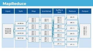 MapReduce
Input Split Map [combine]
Suffle &
Sort
Reduce Output
AA BB AA
AA CC DD
AA EE DD
BB FF AA
AA BB AA
AA CC DD
AA EE DD
BB FF AA
(AA, 1)
(BB, 1)
(AA, 1)
(AA, 1)
(CC, 1)
(DD, 1)
(AA, 1)
(EE, 1)
(DD, 1)
(BB, 1)
(FF, 1)
(AA, 1)
(AA, 2)
(BB, 1)
(AA, 1)
(CC, 1)
(DD, 1)
(AA, 1)
(EE, 1)
(DD, 1)
(BB, 1)
(FF, 1)
(AA, 1)
(AA, 2)
(AA, 1)
(AA, 1)
(AA, 1)
(BB, 1)
(BB, 1)
(CC, 1)
(DD, 1)
(DD, 1)
(EE, 1)
(FF, 1)
(AA, 5)
(BB, 2)
(CC, 1)
(DD, 2)
(EE, 1)
(FF, 1)
AA, 5
BB, 2
CC, 1
DD, 2
EE, 1
FF, 1
 