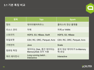 16
3.1 기본 특징 비교
항목 Tajo Spark
정의 데이터웨어하우스 클러스터 연산 플랫폼
리소스 관리 자체 자체 or YARN
스토리지 HDFS, S3, HBase, Swift HDFS, S3, HBase
파일포맷 CSV, RC, ORC, Parquet, Avro CSV, RC, ORC, Parquet, Avro
구현언어 Java Scala
컴퓨팅 특징
데이터는 Disk, 중간 데이터는
Memory/Disk 모두 사용
분석 대상 데이터가 In-Memory
에 로딩
쿼리 레이턴시
Long running batch ,
Interactive
Interactive
 
