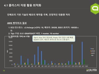19
4.1 클러스터 자원 활용 최적화
인메모리 기반 기술의 메모리 제약을 극복, 안정적인 대용량 처리
1. EC2 인스턴스: c3.4xlarge (vCPU: 16, 메모리: 30GiB, SSD스토리지: 160GB x
2)
2. Tajo 구성: 0.9.1-SNAPSHOT 버전, 1 master, 16 worker
3. 데이터셋: TPC-H 1TB
AWS 벤치마크 결과
0
2000
4000
6000
8000
10000
12000
14000
Q1 Q2 Q3 Q4 Q5 Q6 Q7 Q8 Q9 Q10 Q11 Q12 Q13 Q14 Q15 Q16 Q17 Q18 Q19 Q20 Q21 Q22
sec.
hive
presto
spark
tajo
Tajo는 Hive 대비 평균4배, Presto 대비 평균1.5배 빠름.
Spark의 경우, 메모리 제약으로 테스트 진행 불가.
 