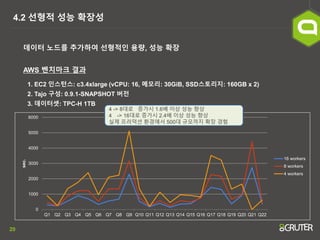 20
4.2 선형적 성능 확장성
데이터 노드를 추가하여 선형적인 용량, 성능 확장
1. EC2 인스턴스: c3.4xlarge (vCPU: 16, 메모리: 30GiB, SSD스토리지: 160GB x 2)
2. Tajo 구성: 0.9.1-SNAPSHOT 버전
3. 데이터셋: TPC-H 1TB
AWS 벤치마크 결과
0
1000
2000
3000
4000
5000
6000
Q1 Q2 Q3 Q4 Q5 Q6 Q7 Q8 Q9 Q10 Q11 Q12 Q13 Q14 Q15 Q16 Q17 Q18 Q19 Q20 Q21 Q22
sec.
16 workers
8 workers
4 workers
4 -> 8대로 증가시 1.6배 이상 성능 향상
4 -> 16대로 증가시 2.4배 이상 성능 향상
실제 프러덕션 환경에서 500대 규모까지 확장 경험
 