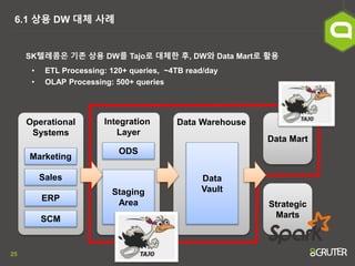 25
6.1 상용 DW 대체 사례
SK텔레콤은 기존 상용 DW를 Tajo로 대체한 후, DW와 Data Mart로 활용
• ETL Processing: 120+ queries, ~4TB read/day
• OLAP Processing: 500+ queries
Operational
Systems
Integration
Layer
Data Warehouse
Data Mart
Marketing
Sales
ERP
SCM
ODS
Staging
Area Strategic
Marts
Data
Vault
 