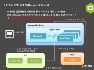 26
6.2 스타트업 코호트(Cohort) 분석 사례
스마트폰 잠금화면에 리워드형 광고 서비스 앱 개발사 : Locket
EC2 c3.2xlarge 인스턴스 10개로 수십GB 로그를 약 40초 동안 데이터 처리
 총 비용 : 0.420 * 10 = 4.20 달러 (한화: 4898.5원)
Amazon EC2 Cloud
Tajo Cluster
TajoWorker
TajoMaster TajoWorker
TajoWorker
TajoWorker
S3
Source Data Tajo Tables
RDS
MySQL
1. 배치 실행
2. 로그 파일 기반
external 테이블 생성
3. Cohort 분석 쿼리 수행
4. 쿼리 수행 결과 저장
5. 통계 데이터 로딩
 