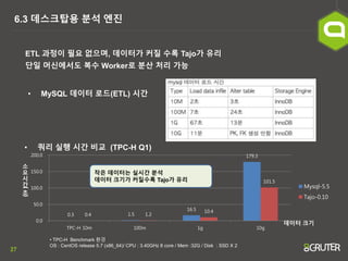 27
6.3 데스크탑용 분석 엔진
ETL 과정이 필요 없으며, 데이터가 커질 수록 Tajo가 유리
단일 머신에서도 복수 Worker로 분산 처리 가능
• MySQL 데이터 로드(ETL) 시간
0.3 1.5
16.5
179.3
0.4 1.2
10.4
101.5
0.0
50.0
100.0
150.0
200.0
TPC-H 10m 100m 1g 10g
Mysql-5.5
Tajo-0.10
소
요
시
간
(
초
)
데이터 크기
• 쿼리 실행 시간 비교 (TPC-H Q1)
• TPC-H Benchmark 환경
OS : CentOS release 5.7 (x86_64)/ CPU : 3.40GHz 8 core / Mem :32G / Disk : SSD X 2
작은 데이터는 실시간 분석
데이터 크기가 커질수록 Tajo가 유리
 