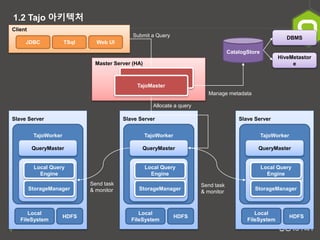 6
1.2 Tajo 아키텍처
Master Server (HA)
Client
JDBC TSql Web UI
CatalogStore
DBMS
HiveMetastor
e
Submit a Query
Manage metadata
Allocate a query
Send task
& monitor
Send task
& monitor
Slave Server
TajoWorker
QueryMaster
Local
FileSystem
HDFS
Local Query
Engine
StorageManager
Slave Server
TajoWorker
QueryMaster
Local
FileSystem
HDFS
Local Query
Engine
StorageManager
Slave Server
TajoWorker
QueryMaster
Local
FileSystem
HDFS
Local Query
Engine
StorageManager
TajoMaster
TajoMaster
 