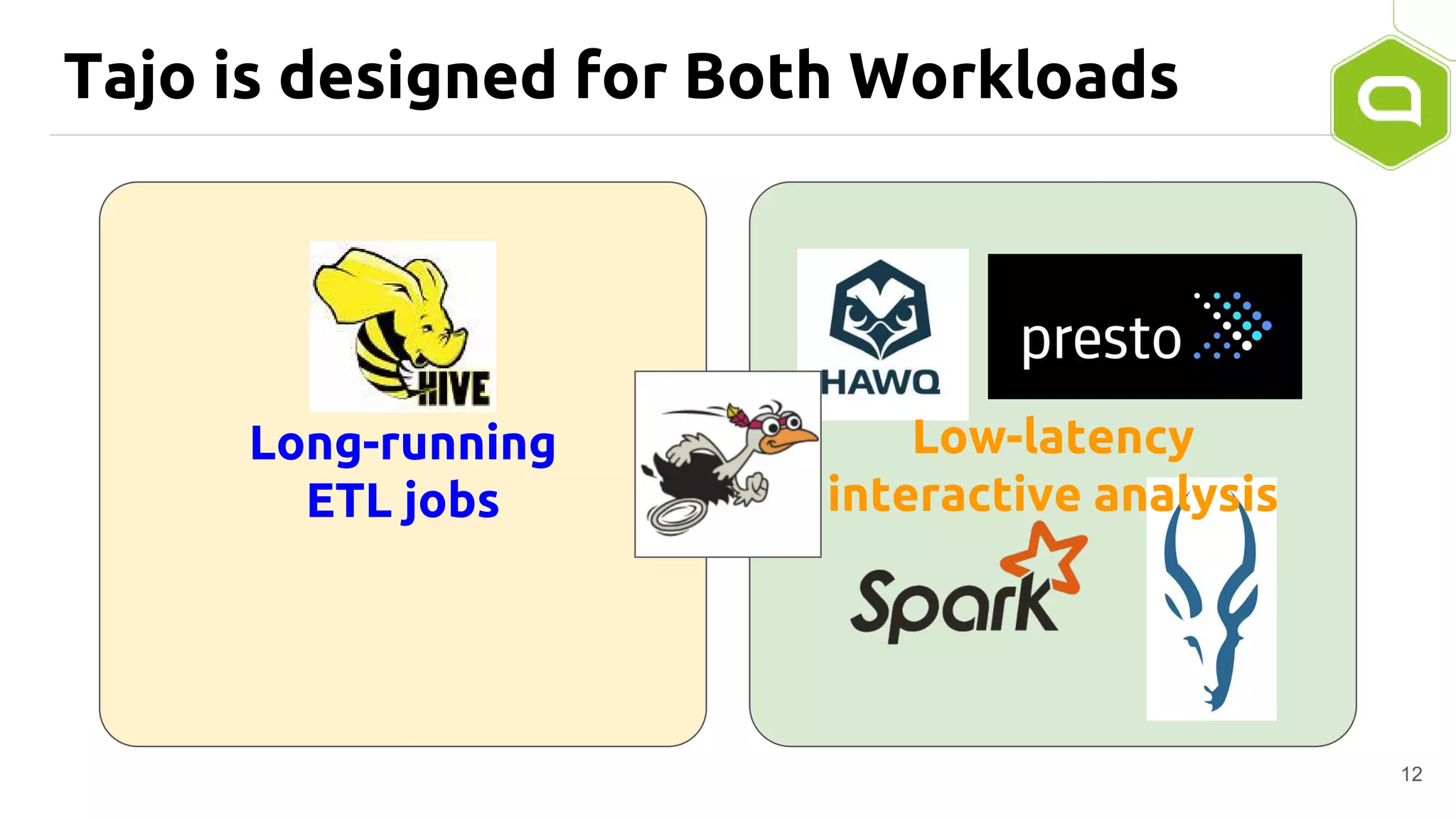 Tajo is designed for Both Workloads
12
Long-running
ETL jobs
Low-latency
interactive analysis
 