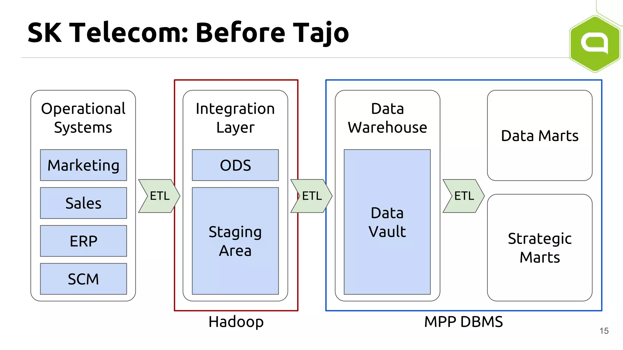 ETLETLETL
Integration
Layer
Data
Warehouse
Operational
Systems
SK Telecom: Before Tajo
15
Marketing
Sales
ERP
SCM
ODS
Staging
Area
Data
Vault
Data Marts
Strategic
Marts
Hadoop MPP DBMS
 
