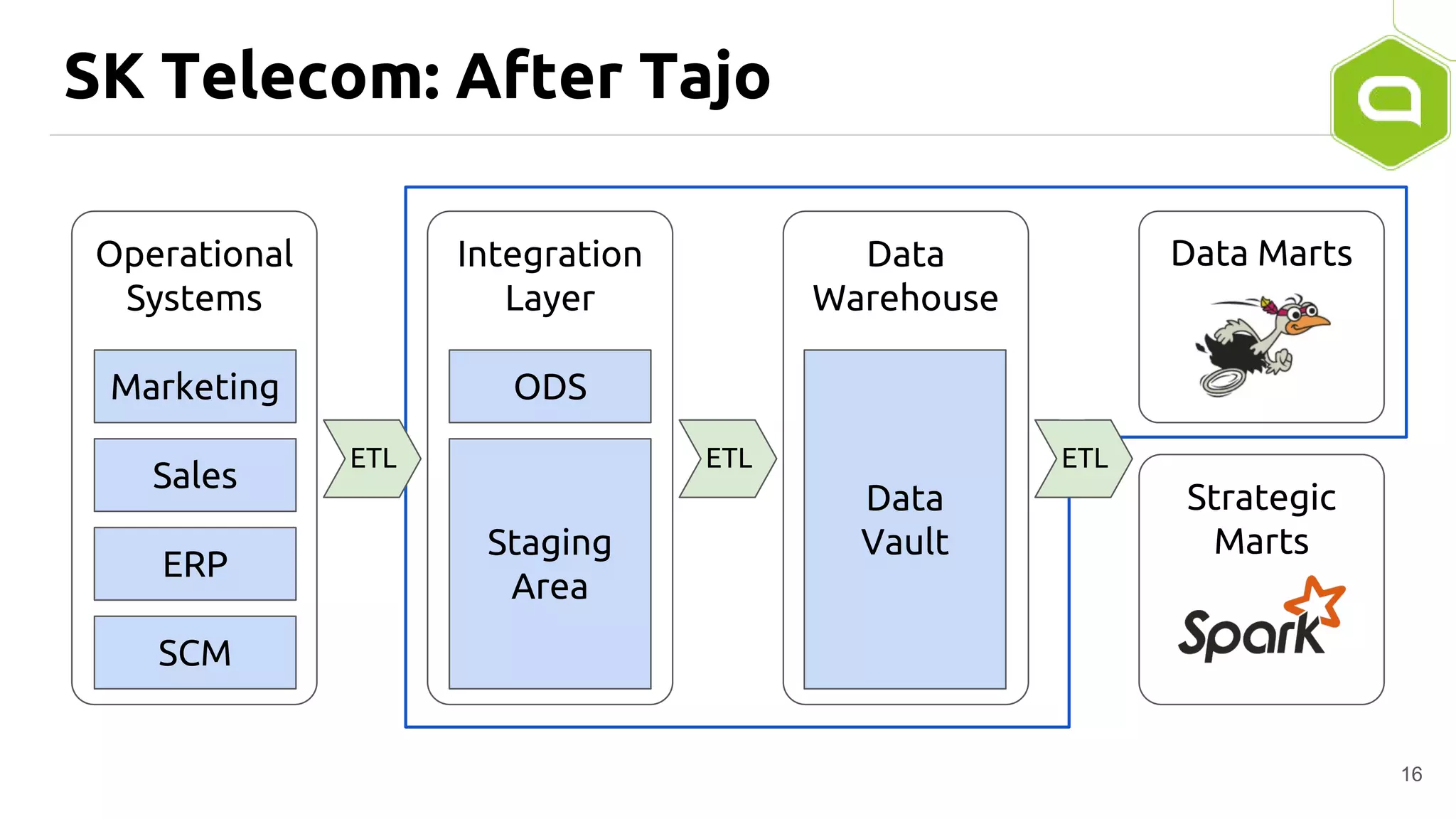ETLETLETL
Integration
Layer
Data
Warehouse
Operational
Systems
SK Telecom: After Tajo
16
Marketing
Sales
ERP
SCM
ODS
Staging
Area
Data
Vault
Data Marts
Strategic
Marts
 
