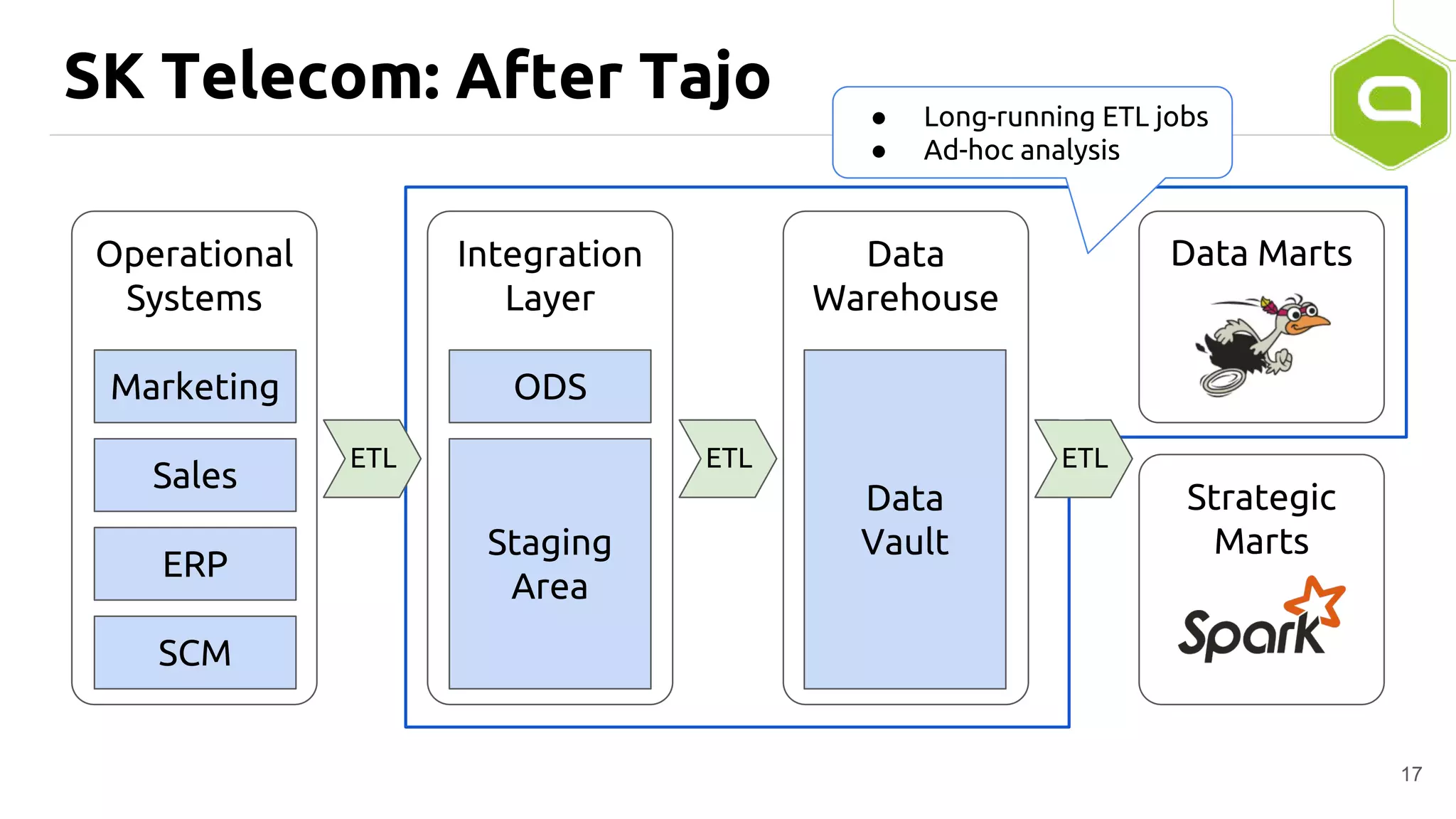 ETLETLETL
Integration
Layer
Data
Warehouse
Operational
Systems
SK Telecom: After Tajo
17
Marketing
Sales
ERP
SCM
ODS
Staging
Area
Data
Vault
Data Marts
Strategic
Marts
● Long-running ETL jobs
● Ad-hoc analysis
 