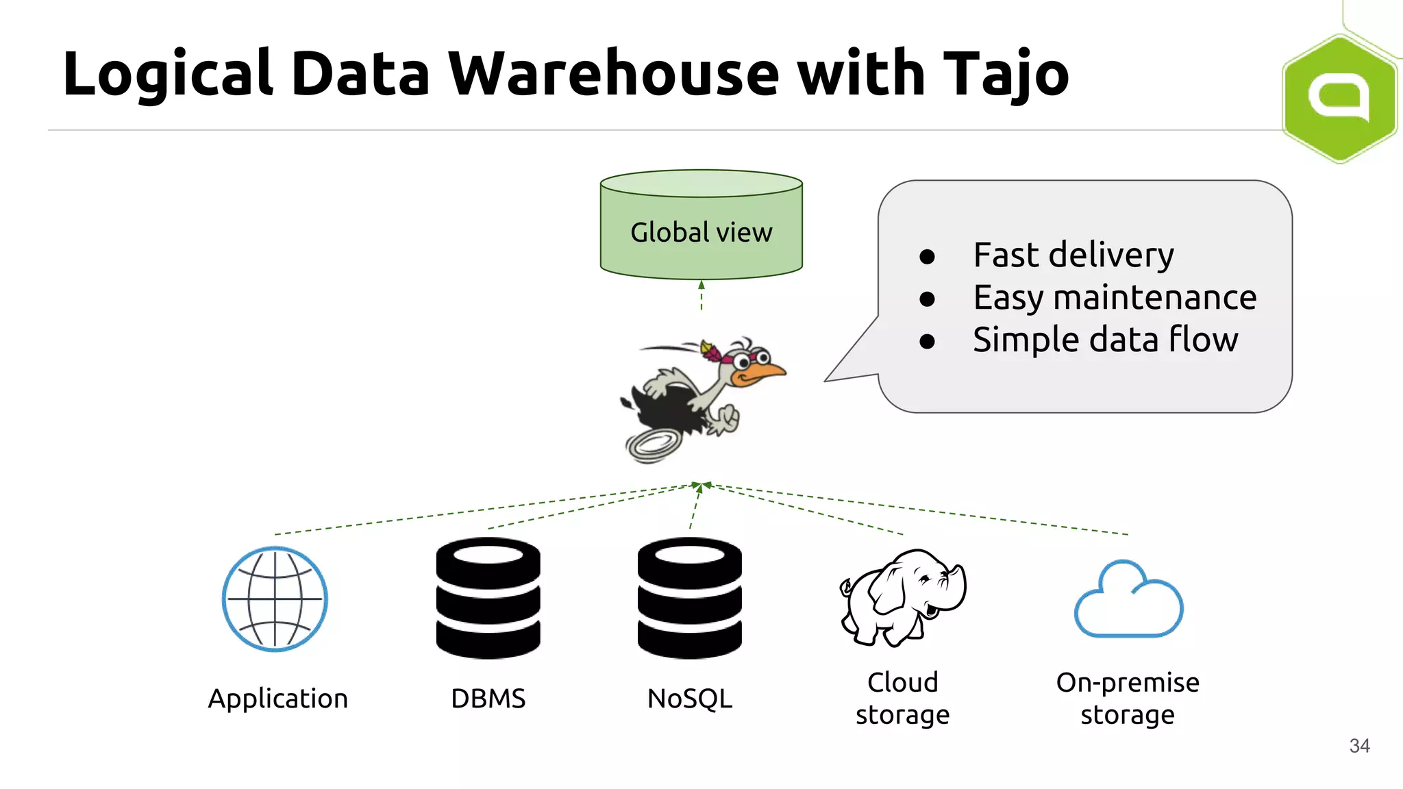 Logical Data Warehouse with Tajo
34
Global view
Application DBMS NoSQL
Cloud
storage
On-premise
storage
● Fast delivery
● Easy maintenance
● Simple data flow
 