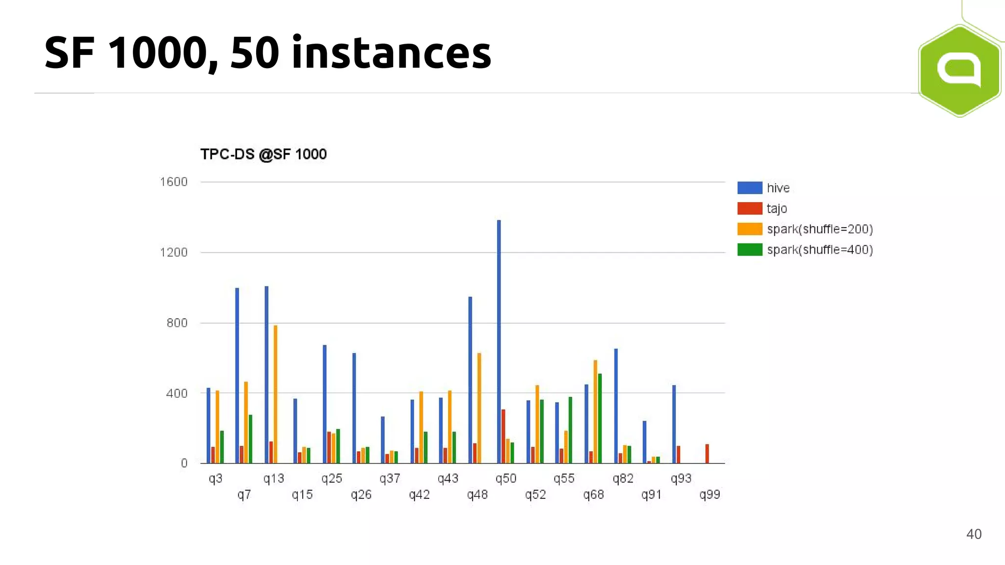 SF 1000, 50 instances
40
 