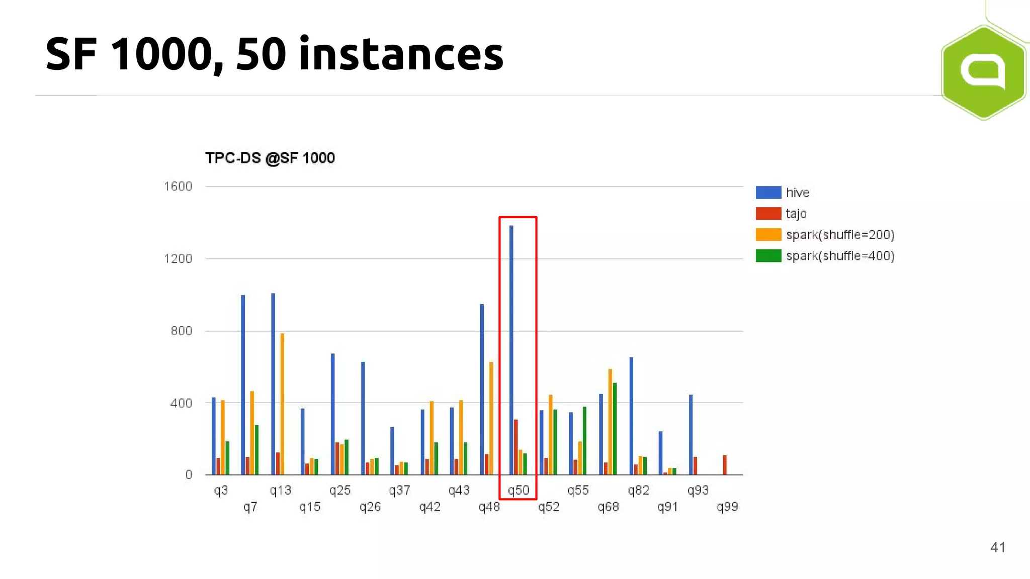 SF 1000, 50 instances
41
 