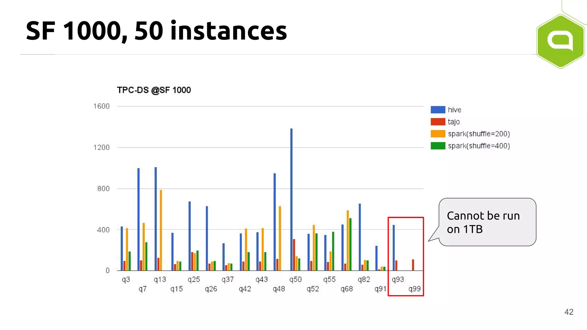 SF 1000, 50 instances
42
Cannot be run
on 1TB
 