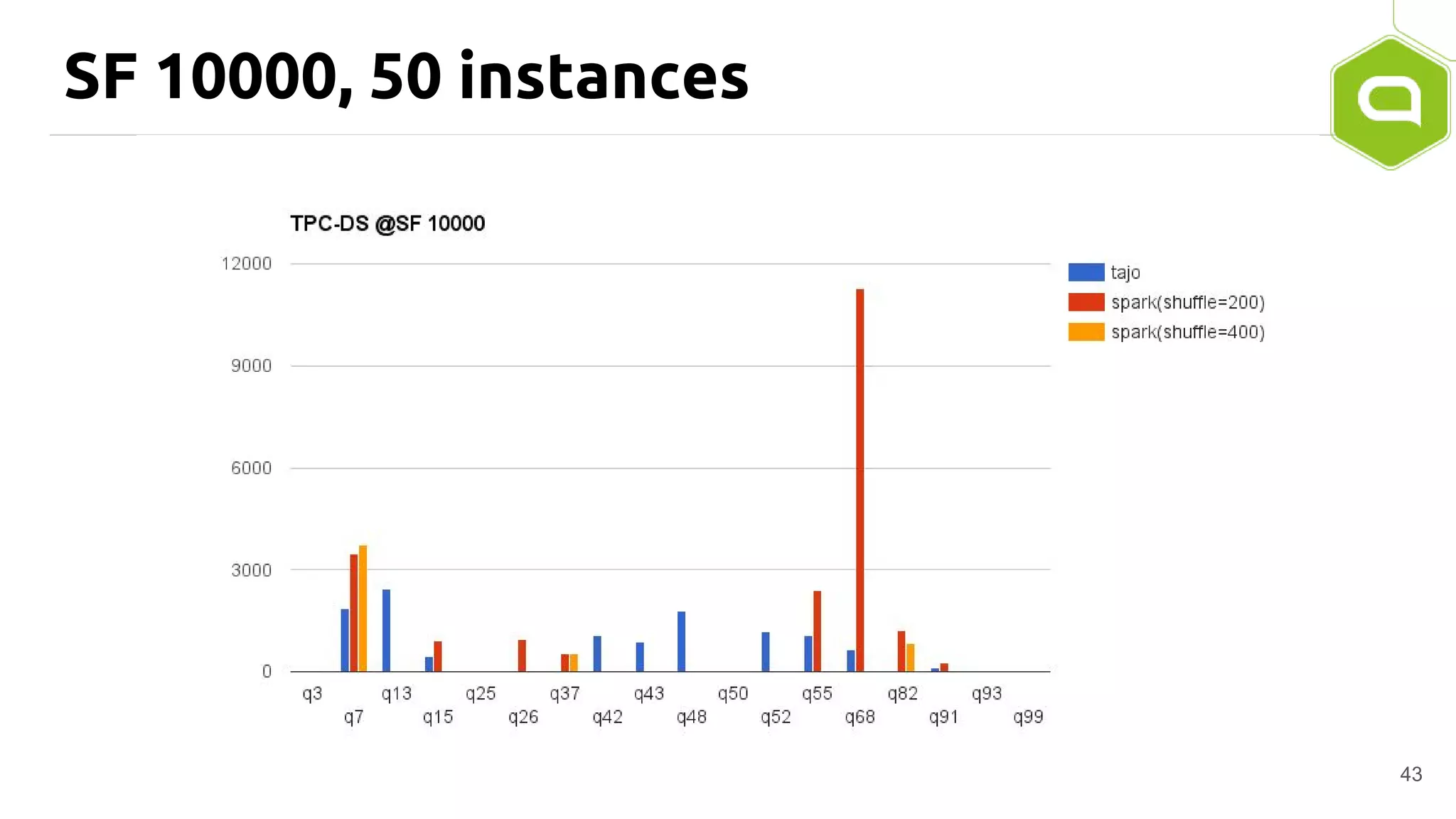 SF 10000, 50 instances
43
 