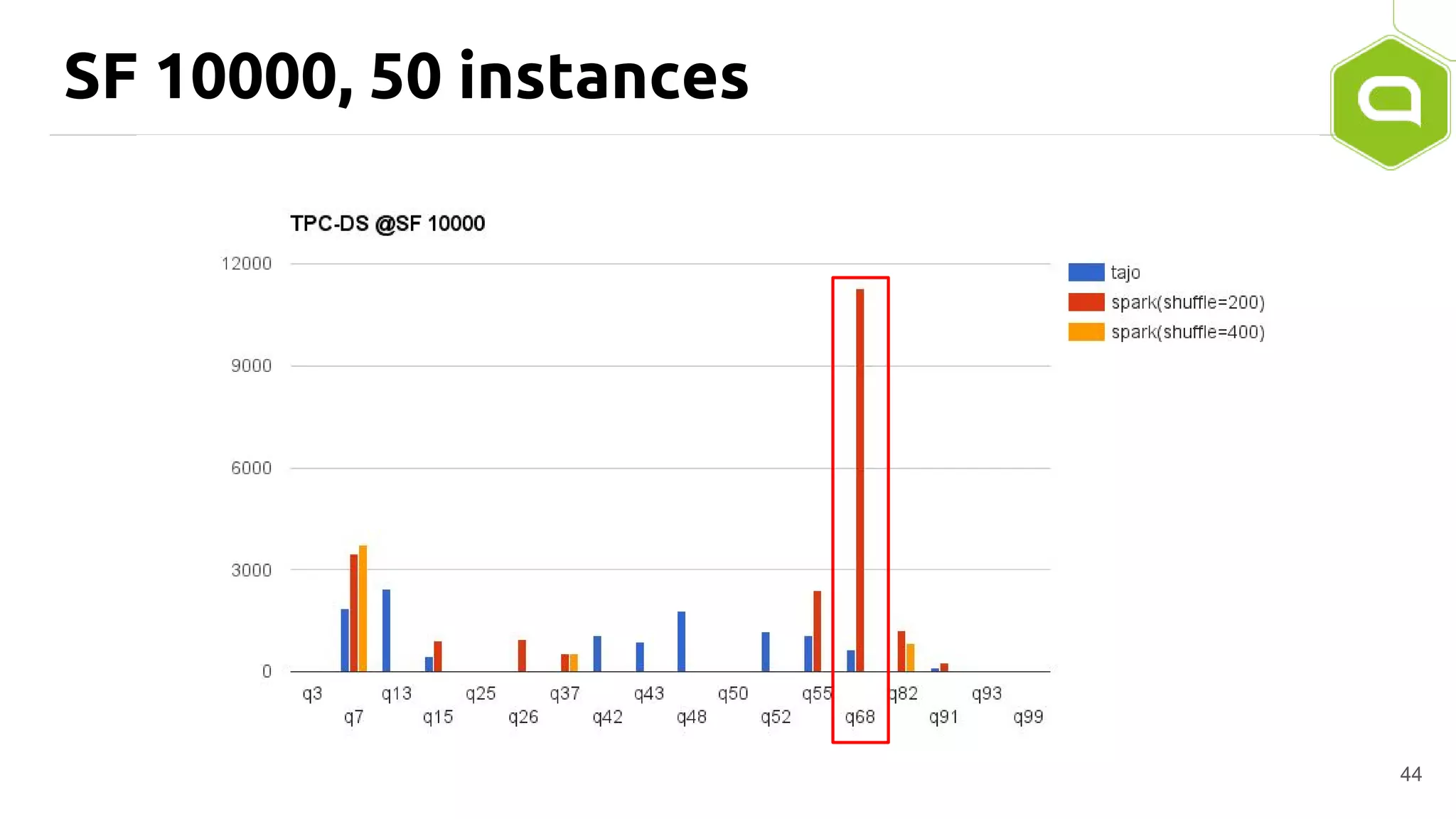 SF 10000, 50 instances
44
 