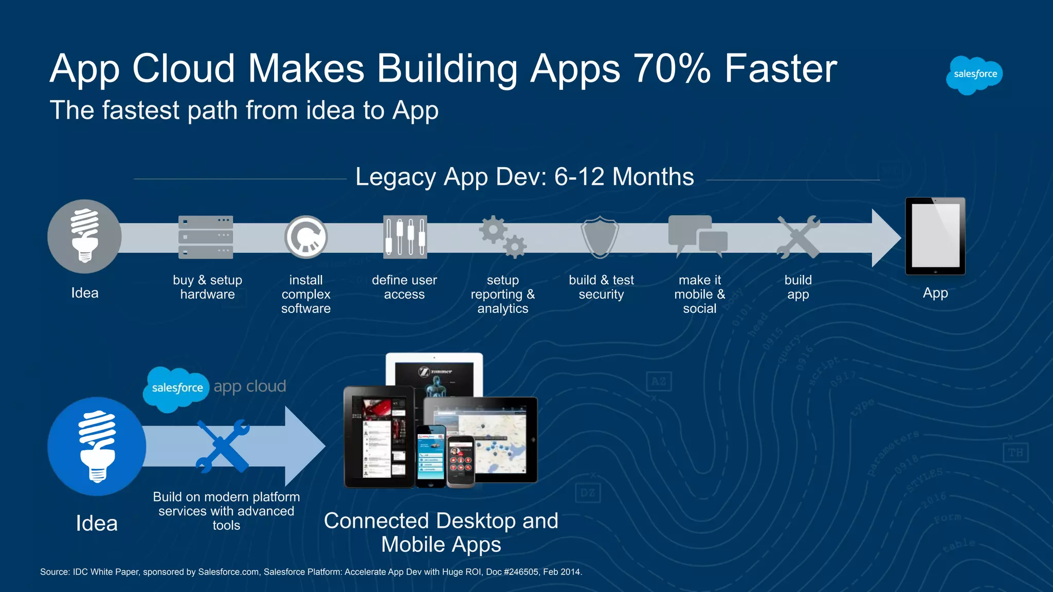 App Cloud Makes Building Apps 70% Faster
The fastest path from idea to App
Idea
Legacy App Dev: 6-12 Months
Build on modern platform
services with advanced
tools Connected Desktop and
Mobile Apps
Idea App
install
complex
software
build
app
make it
mobile &
social
build & test
security
buy & setup
hardware
define user
access
setup
reporting &
analytics
Source: IDC White Paper, sponsored by Salesforce.com, Salesforce Platform: Accelerate App Dev with Huge ROI, Doc #246505, Feb 2014.
 