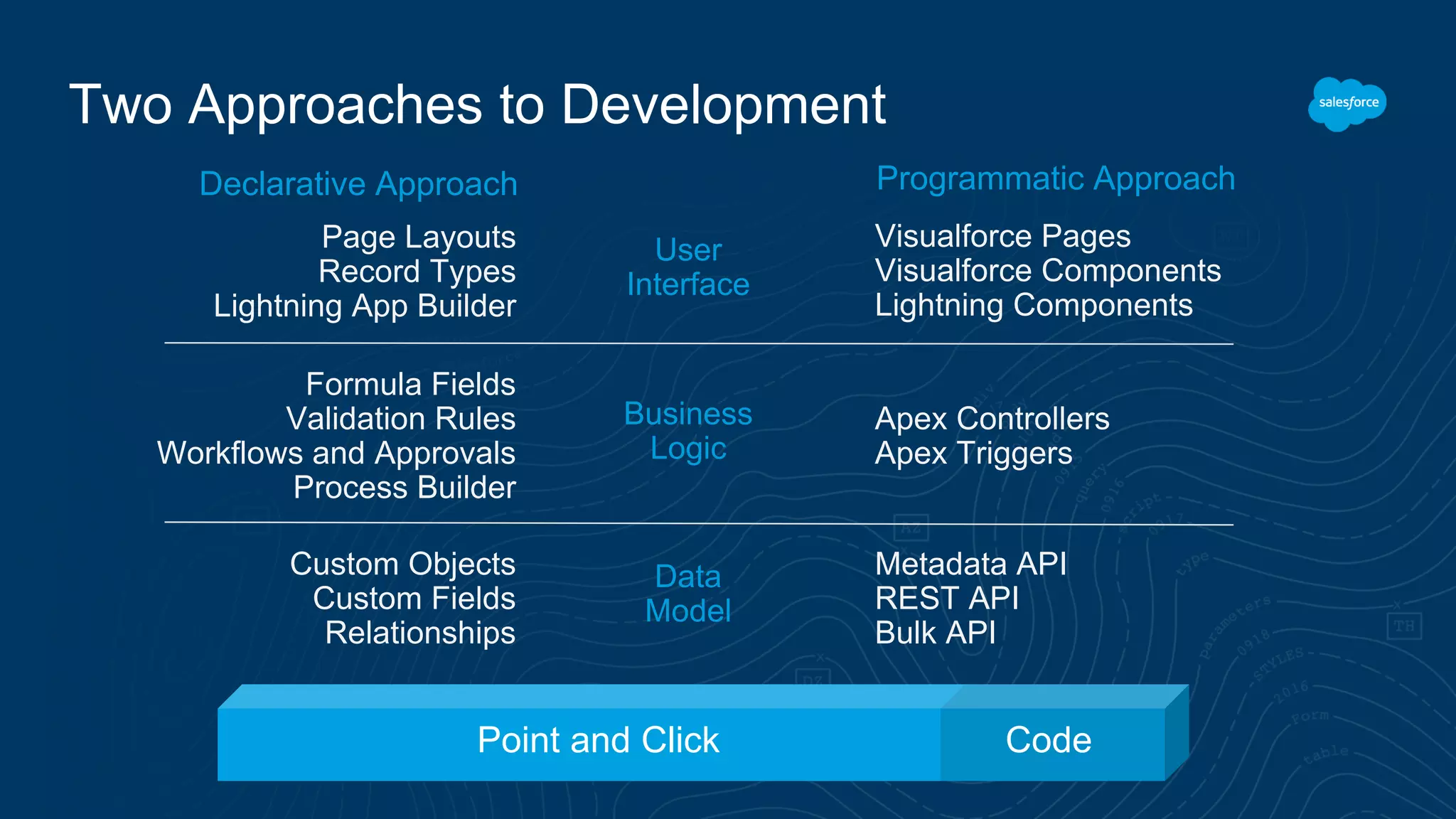 Two Approaches to Development
Visualforce Pages
Visualforce Components
Lightning Components
Apex Controllers
Apex Triggers
Metadata API
REST API
Bulk API
Formula Fields
Validation Rules
Workflows and Approvals
Process Builder
Custom Objects
Custom Fields
Relationships
Page Layouts
Record Types
Lightning App Builder
User
Interface
Business
Logic
Data
Model
Declarative Approach Programmatic Approach
Point and Click Code
 