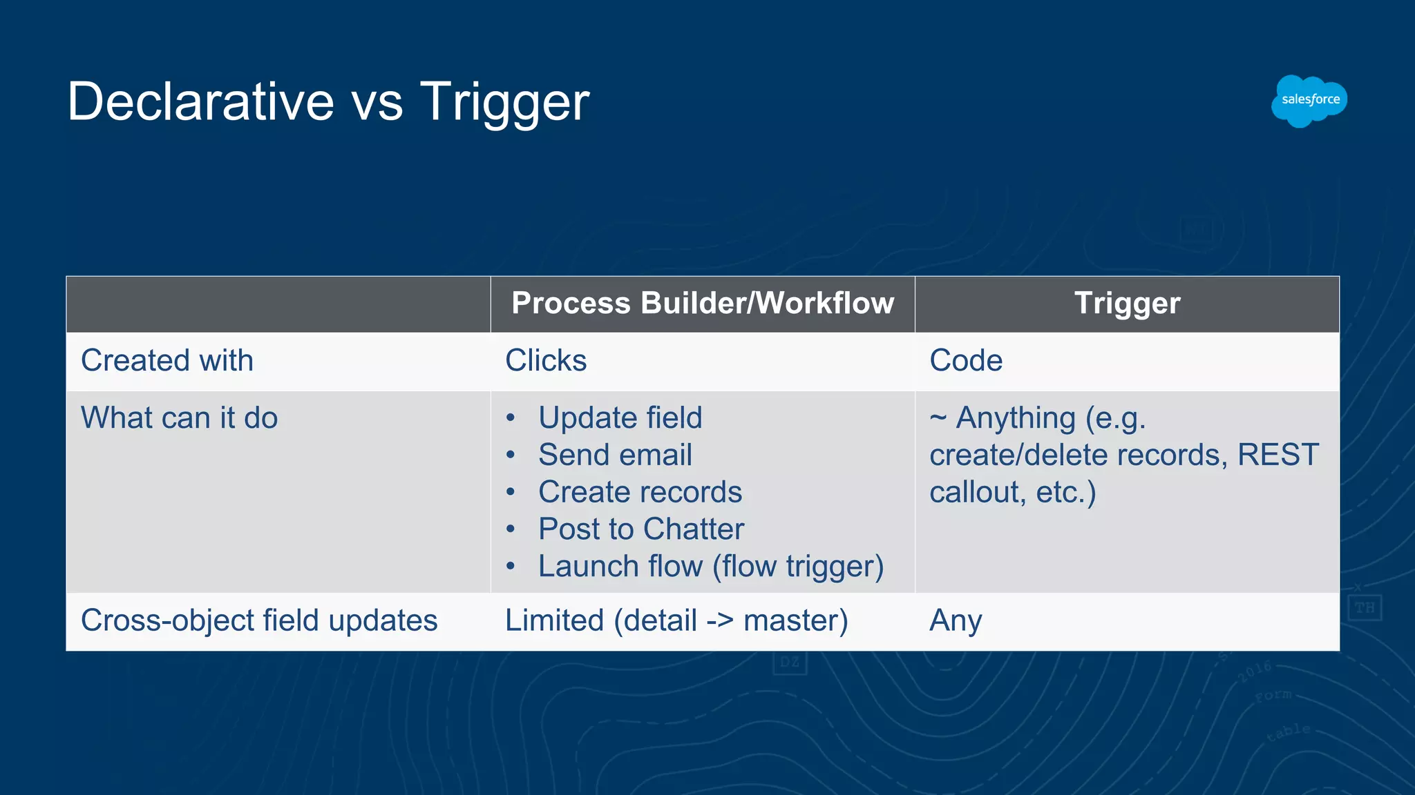 Declarative vs Trigger
Process Builder/Workflow Trigger
Created with Clicks Code
What can it do • Update field
• Send email
• Create records
• Post to Chatter
• Launch flow (flow trigger)
~ Anything (e.g.
create/delete records, REST
callout, etc.)
Cross-object field updates Limited (detail -> master) Any
 