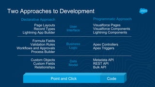 Two Approaches to Development
Visualforce Pages
Visualforce Components
Lightning Components
Apex Controllers
Apex Triggers
Metadata API
REST API
Bulk API
Formula Fields
Validation Rules
Workflows and Approvals
Process Builder
Custom Objects
Custom Fields
Relationships
Page Layouts
Record Types
Lightning App Builder
User
Interface
Business
Logic
Data
Model
Declarative Approach Programmatic Approach
Point and Click Code
 
