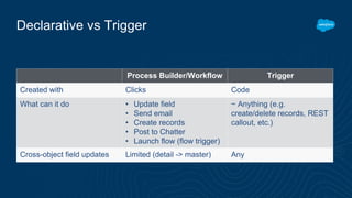 Declarative vs Trigger
Process Builder/Workflow Trigger
Created with Clicks Code
What can it do • Update field
• Send email
• Create records
• Post to Chatter
• Launch flow (flow trigger)
~ Anything (e.g.
create/delete records, REST
callout, etc.)
Cross-object field updates Limited (detail -> master) Any
 