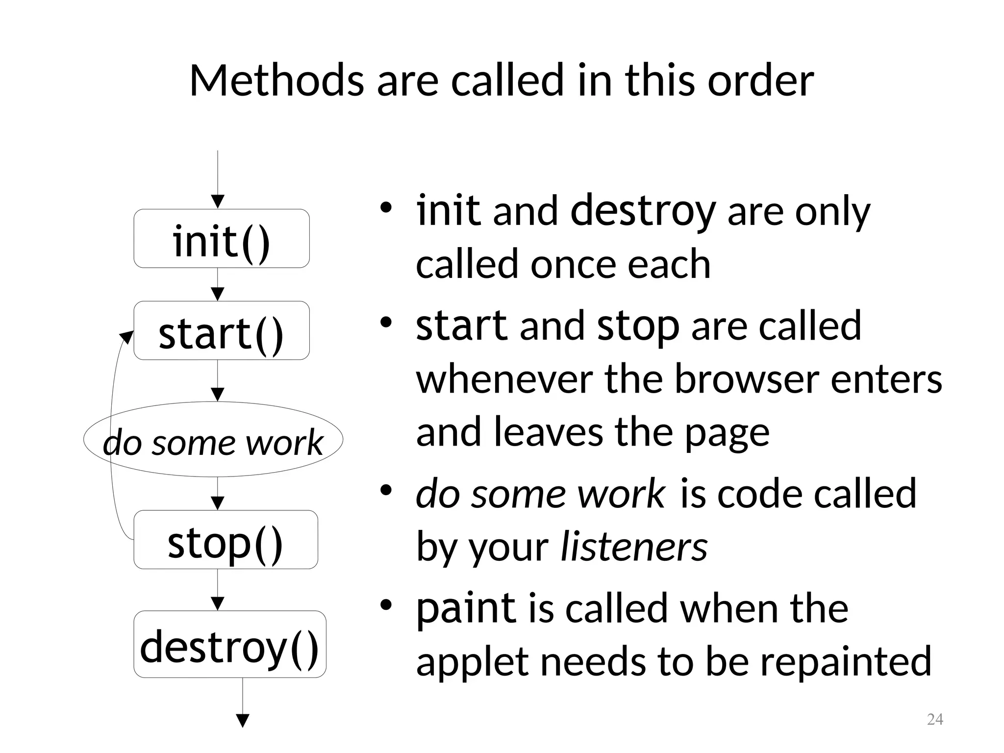 Methods are called in this order
• init and destroy are only
called once each
• start and stop are called
whenever the browser enters
and leaves the page
• do some work is code called
by your listeners
• paint is called when the
applet needs to be repainted
init()
start()
stop()
destroy()
do some work
24
 
