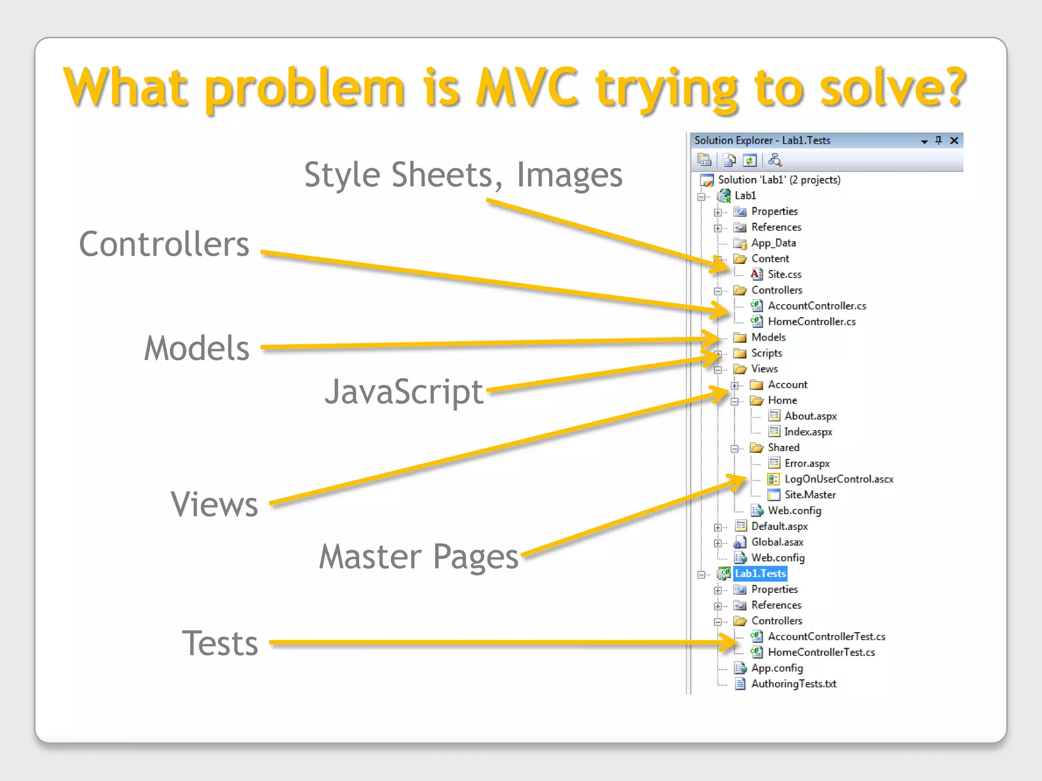 What problem is MVC trying to solve?Style Sheets, ImagesControllersModelsJavaScriptViewsMaster PagesTests