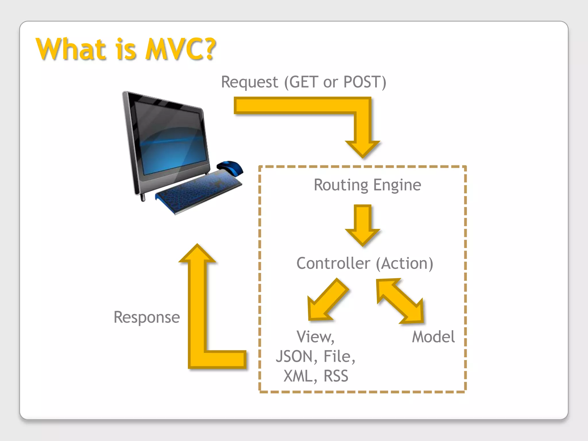 What is MVC?Request (GET or POST)Routing EngineController (Action)ResponseView,JSON, File,XML, RSSModel