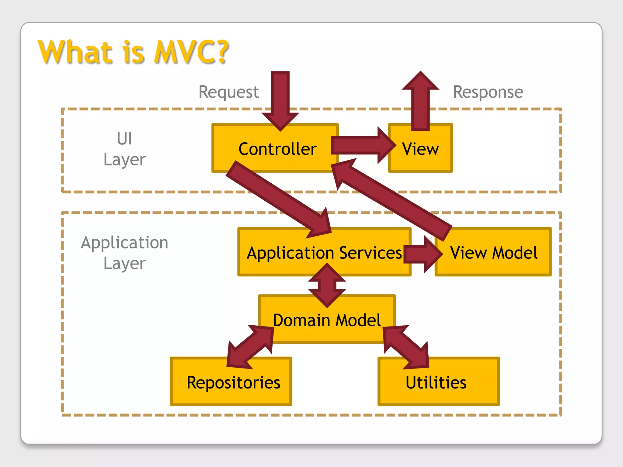 What is MVC?RequestResponseUILayerControllerViewApplication LayerView ModelApplication ServicesDomain ModelUtilitiesRepositories