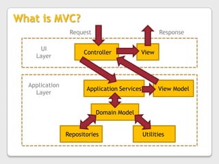 What is MVC?RequestResponseUILayerControllerViewApplication LayerView ModelApplication ServicesDomain ModelUtilitiesRepositories
