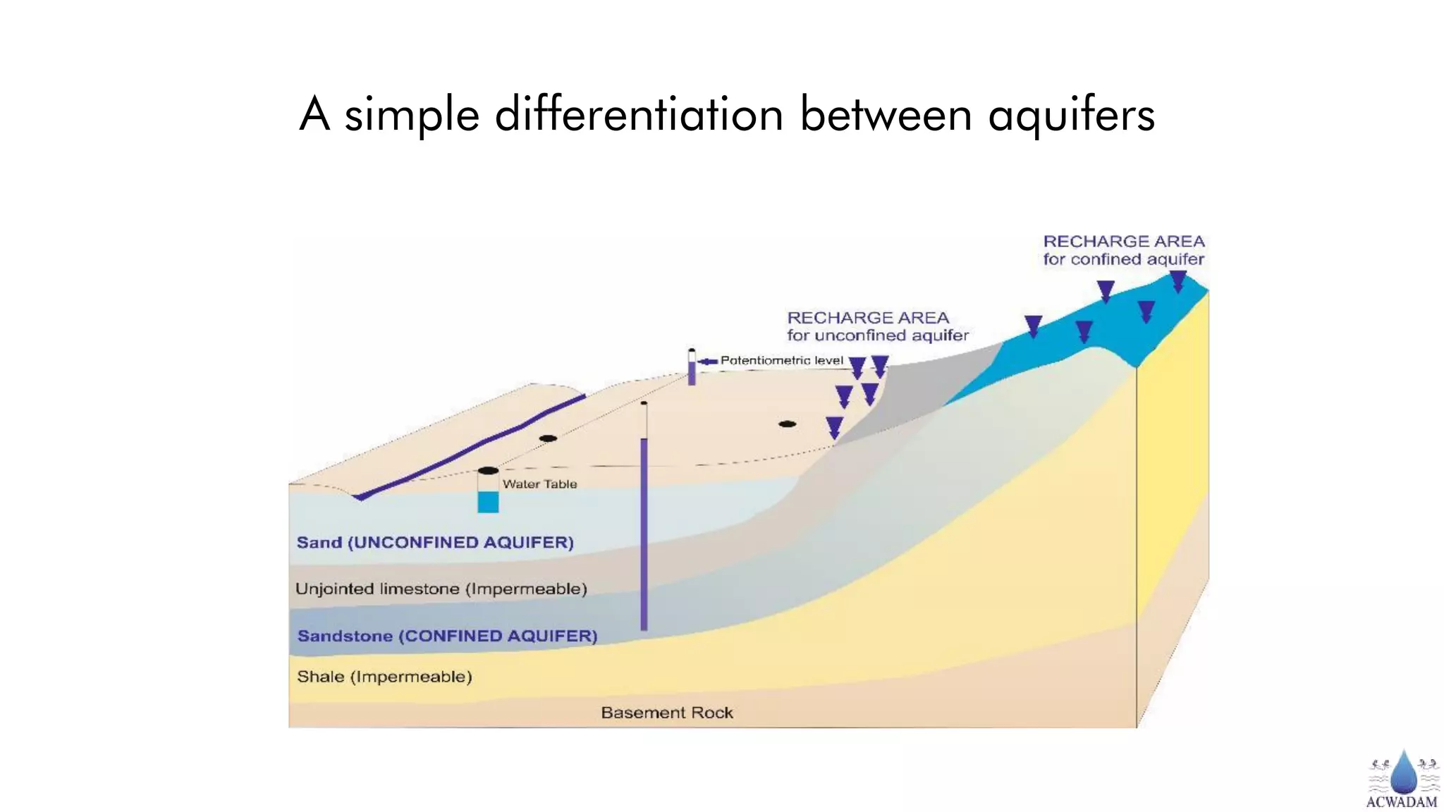 A simple differentiation between aquifers
 