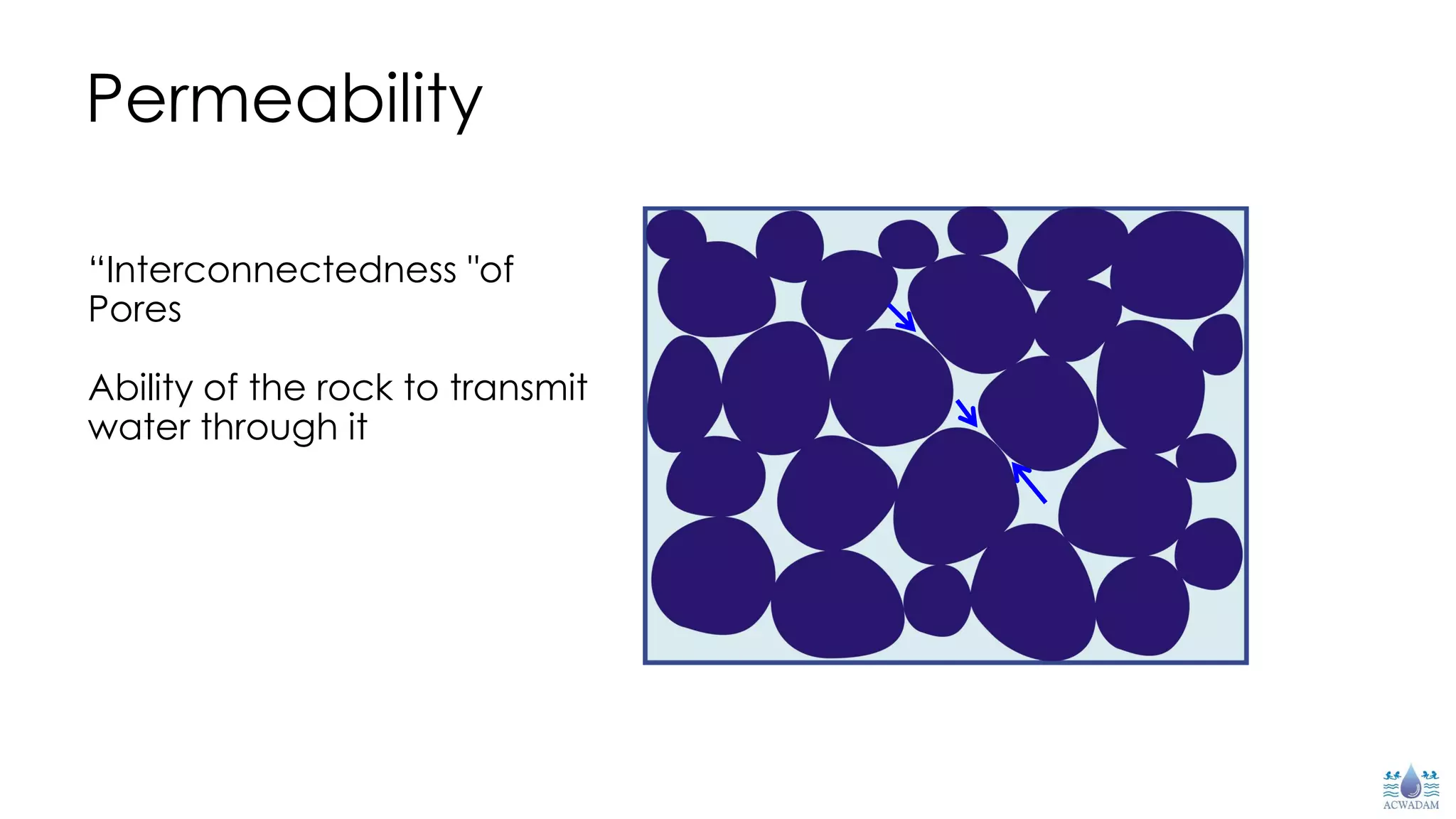 “Interconnectedness "of
Pores
Ability of the rock to transmit
water through it
Permeability
 