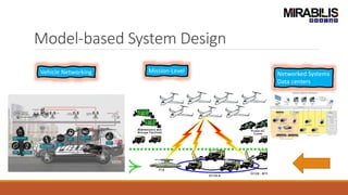 Model-based System Design
Networked Systems
Data centers
Mission-LevelVehicle Networking
 