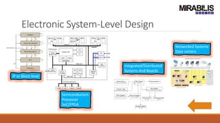 Electronic System-Level Design
IP or Block-level
Semiconductors
Processor
SoC/FPGA
Integrated/Distributed
Systems And Boards
Networked Systems
Data centers
 