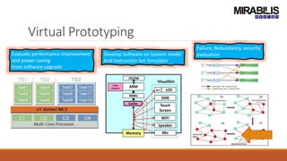 Virtual Prototyping
ARM
MMU
Memory
LCD
DDR
Touch
Screen
WiFi
Speaker
Mic
Cache
VisualSIm
Cycle
Counter
KEY
OS/SW
Develop Software on System model
And Instruction Set Simulator
Evaluate performance improvement
and power saving
from software upgrade
Failure, Redundancy, security
evaluation
 