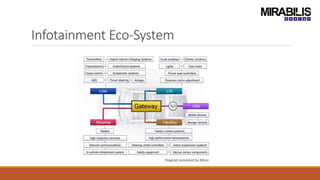 Diagram provided by Allion
Infotainment Eco-System
 