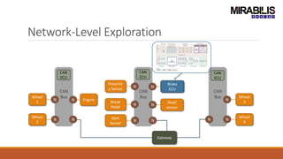Network-Level Exploration
CAN
Bus
CAN
Bus
CAN
BusWheel
1
Wheel
2
Wheel
3
Wheel
4
Break
Pedal
Proximit
y Sensor
Gyro
Sensor
Brake
ECU
Road
sensor
Engine
CAN
ECU
CAN
ECU
CAN
ECU
N N
N N NN
NN
NN
N
N
Gateway
N
 