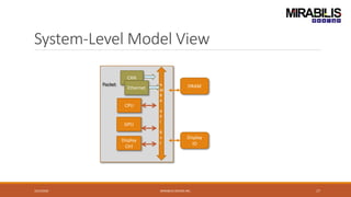 System-Level Model View
10/2/2020 MIRABILIS DESIGN INC. 17
DRAM
Display
IO
A
M
B
A
A
X
I
B
u
s
CPU
GPU
Display
Ctrl
CAN
Packet
Ethernet
 