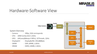 Hardware-Software View
10/2/2020 MIRABILIS DESIGN INC. 19
DRAM
Display
IO
A
M
B
A
A
X
I
B
u
s
CPU
GPU
Display
Ctrl
P
C
I
e
Video Camera SRAM
Packet
System Overview
◦ Camera ： 30fps, VGA corresponds
◦ CPU ： ARM Cortex-A53 1.2GHz
◦ GPU ： 64Cores(8Warps×8PEs), 32Threads, 1GHz
◦ DisplayCtrl ： DisplayBuffer 293,888Byte
◦ SRAM ： SDR, 64MB, 1.0GHz
◦ DRAM ： DDR3, 64MB, 2.4GHz
 