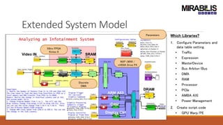 Extended System Model
Which Libraries?
1. Configure Parameters and
data table setting.
• Traffic
• Expression
• MasterDevice
• Bus Arbitor/Bus
• DMA
• RAM
• Processor
• PCIe
• AMBA AXI
• Power Management
2. Create script code
• GPU Warp/PE
NXP i.MX6 /
nVIDIA Drive PX
Xilinx FPGA
Kintex 8
Discrete
DMA
ARM A53
GPU
Display Ctrl
SRAM3
DRAM3
Video IN
Parameters
 