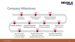 Company Milestones
VisualSim Aerospace
Simulator of the Year
Hardware Modeling
2003
Company
Incorporated
2005
Modeling Services
1st Customer
2008
Stochastic Modeling
Innovation Award
2010
Integration API
10th customer
2011
Network modeling
University program
20132015
2018
Best ESL at DAC
2nd at Arm TechCon
Functional Safety
2019
VisualSim Automotive
250 products built
Started Europe operations
2020
VisualSim Virtual Proto
Started Asia Operations
Mirabilis Design Inc. 28
 